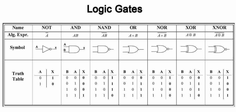 Diagrama de Compuertas Clásicas