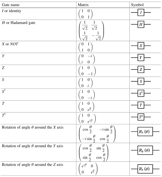 Diagrama de Compuertas Cuánticas